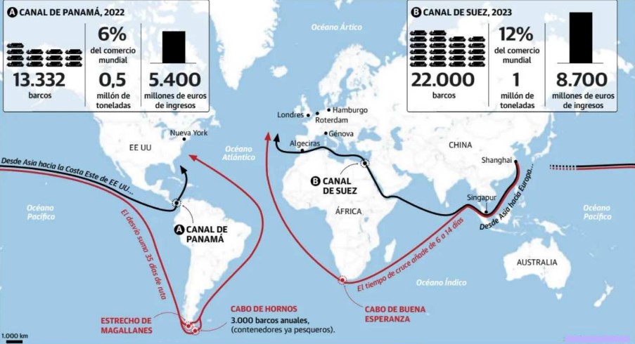 Las rutas alternativas al comercio marítimo: crisis de los canales de Suez y Panamá
