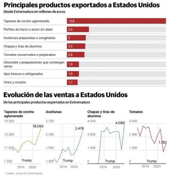 exportaciones extremeñas a usa
